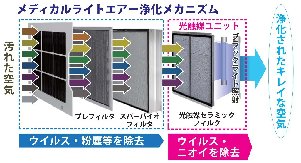 メディカルライトエアーはウイルスを捕集・除去することができます