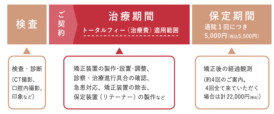 難波矯正歯科の特徴「患者さま想いの料金制度」