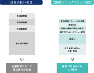 トータルフィー　難波　矯正歯科