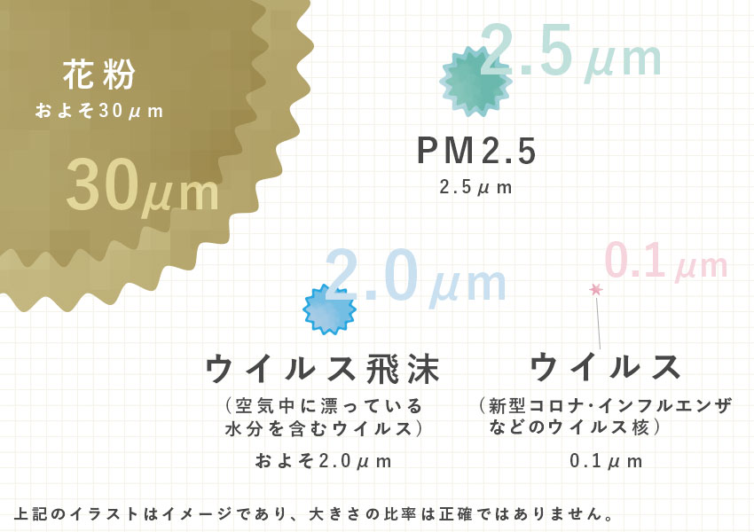 ウイルスや飛沫の大きさ
