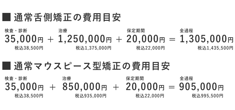裏側矯正の場合は130.5万円、マウスピース型矯正の場合は90.5万円が費用の合計金額です。