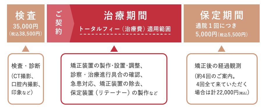治療費用に矯正治療の工程に必要な全てが含まれます。ただし精密検査・保定期間の通院費用は別となります