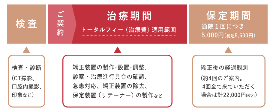 矯正トータルフィー制度