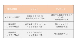 難波　歯列矯正　マウスピース矯正