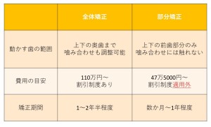 難波　歯列矯正　部分矯正