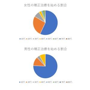 難波　歯科矯正　矯正治療